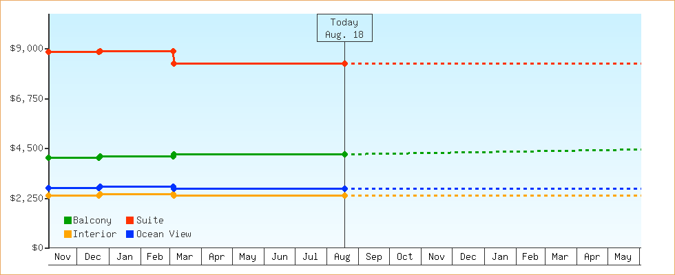 Price Graphs