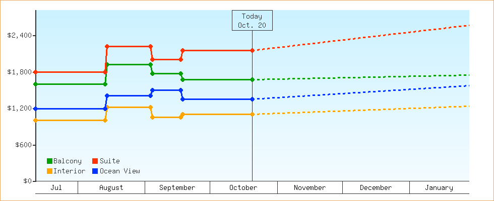 Price Graphs