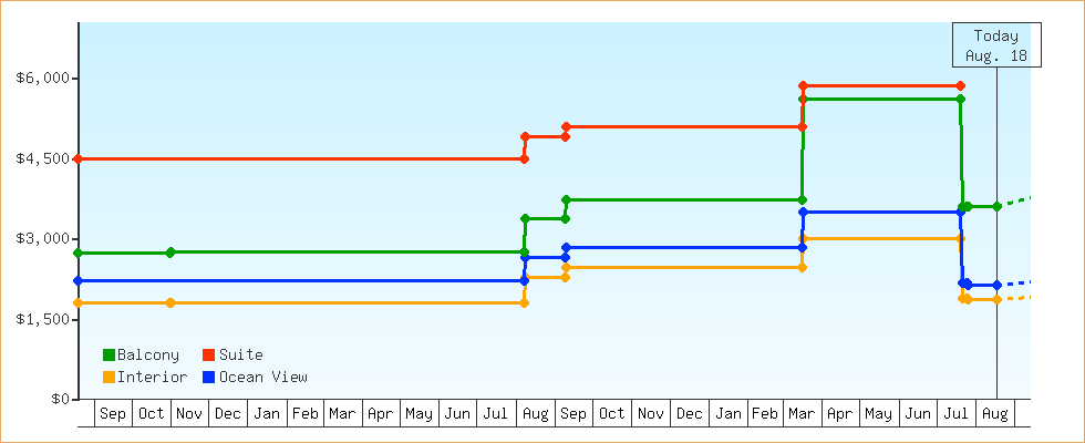 Price Graphs