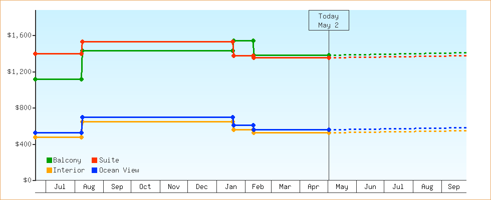 Price Graphs