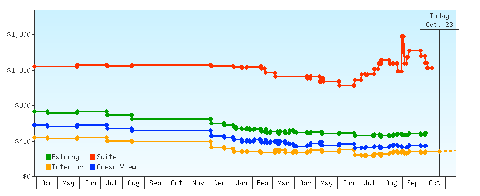 Price Graphs