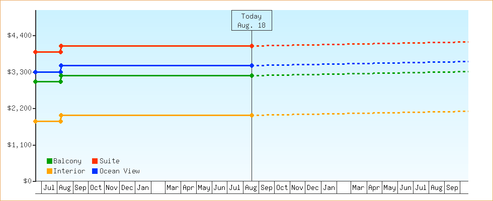 Price Graphs