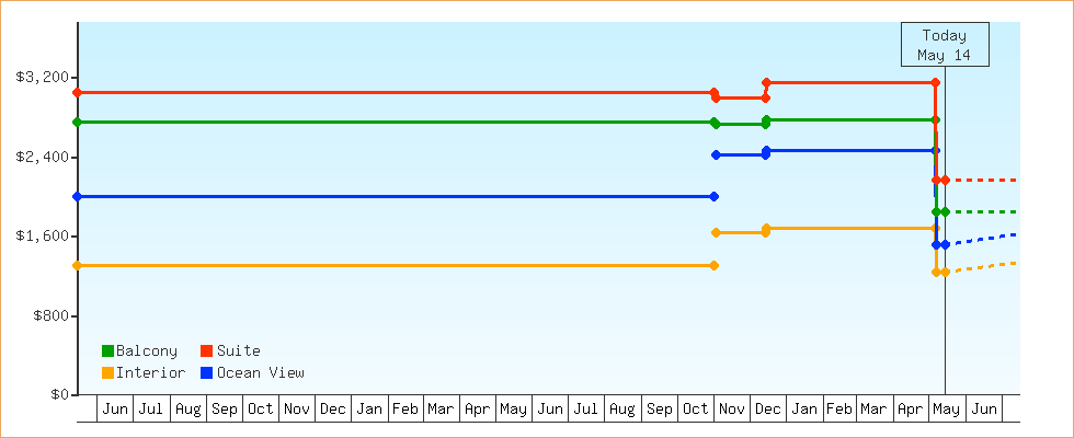 Price Graphs