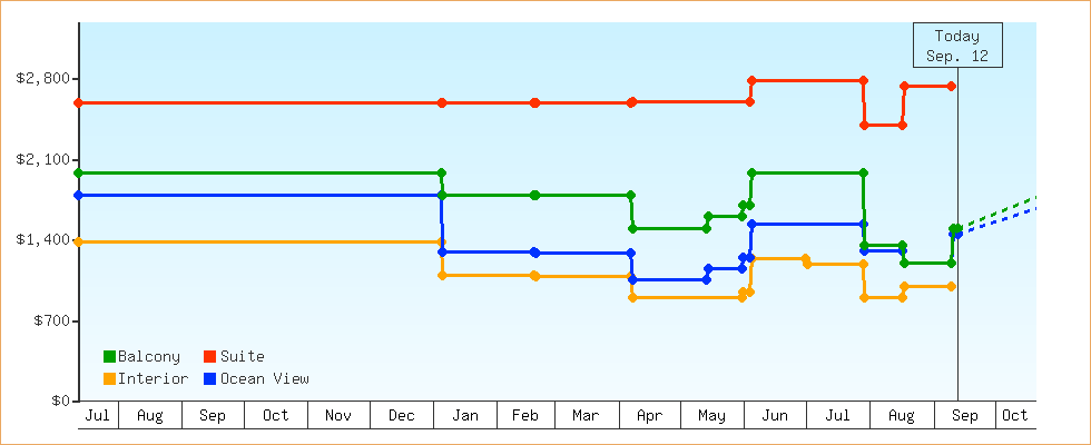 Price Graphs
