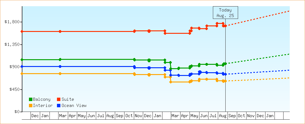 Price Graphs