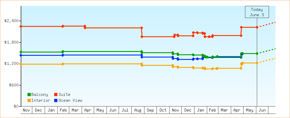 Price Graphs
