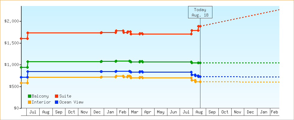 Price Graphs
