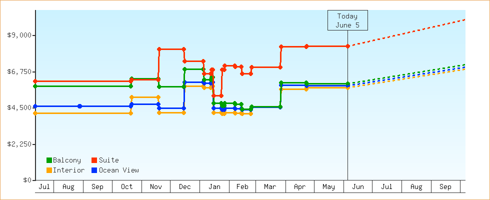 Price Graphs