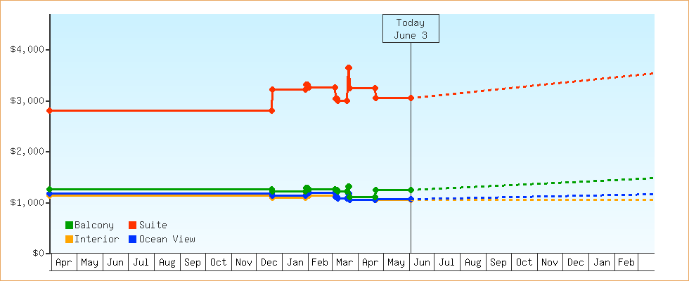 Price Graphs