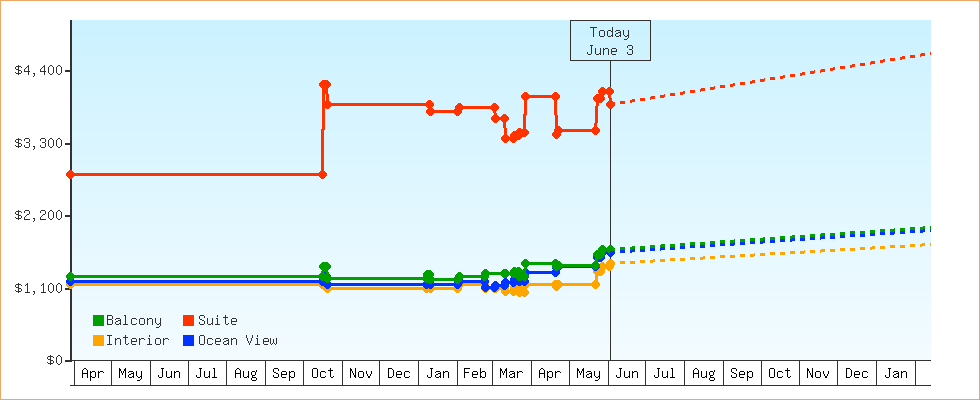 Price Graphs