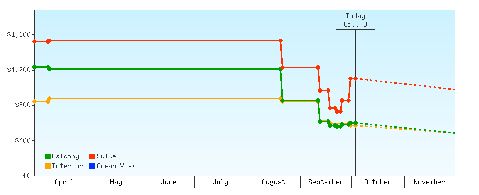 Price Graphs