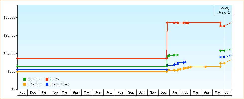Price Graphs