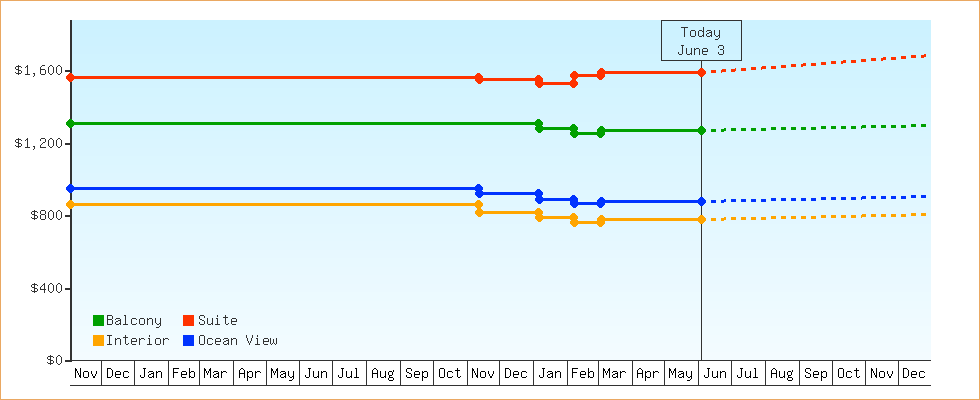 Price Graphs