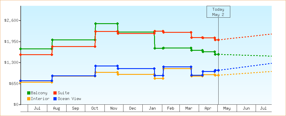Price Graphs
