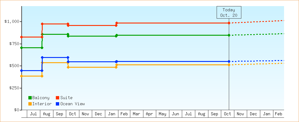 Price Graphs