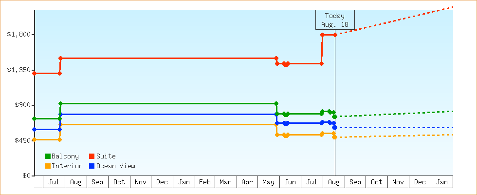 Price Graphs
