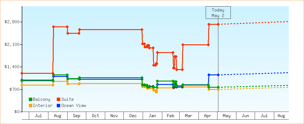 Price Graphs