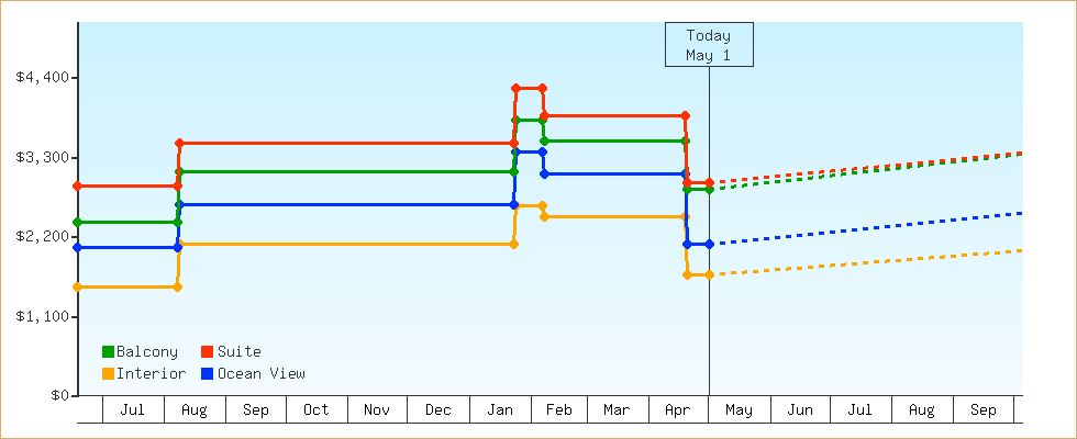 Price Graphs