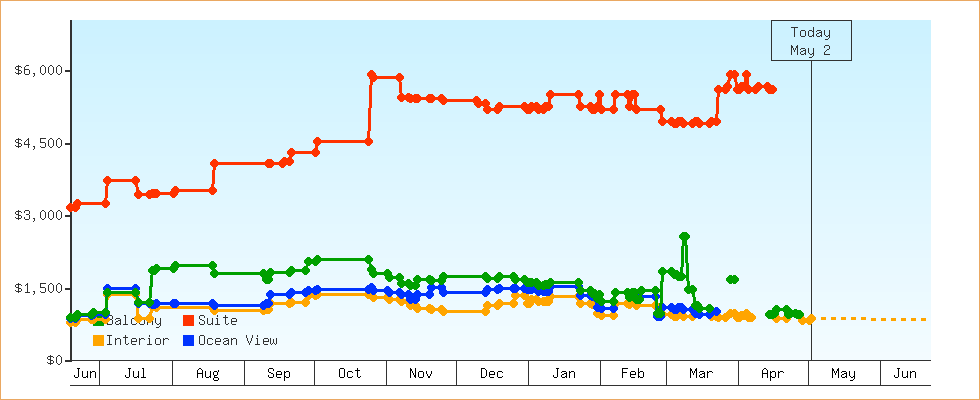 Price Graphs