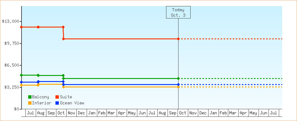 Price Graphs
