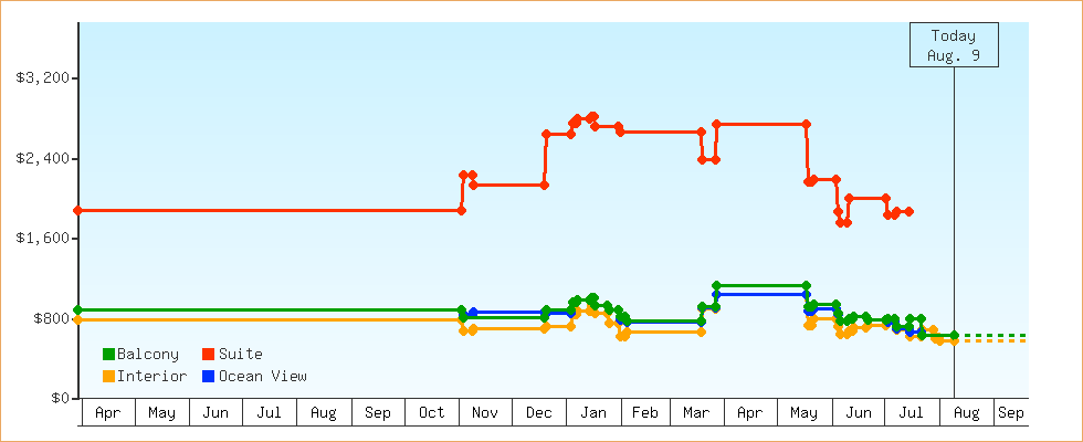Price Graphs