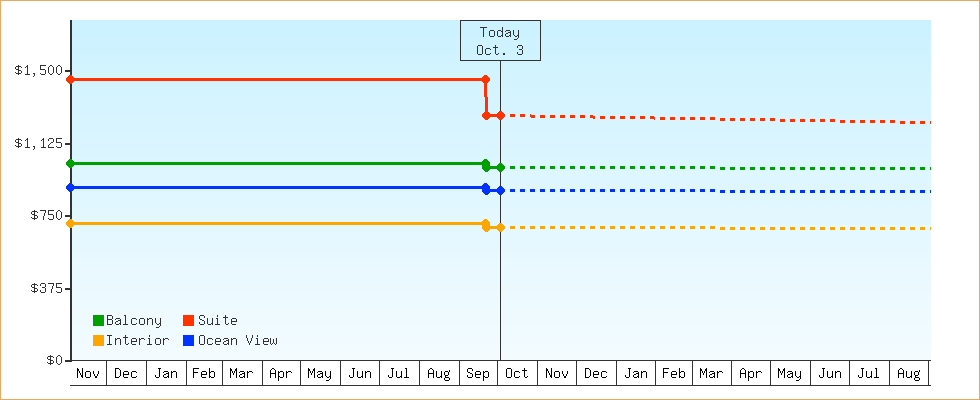 Price Graphs