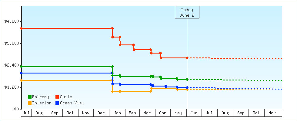 Price Graphs