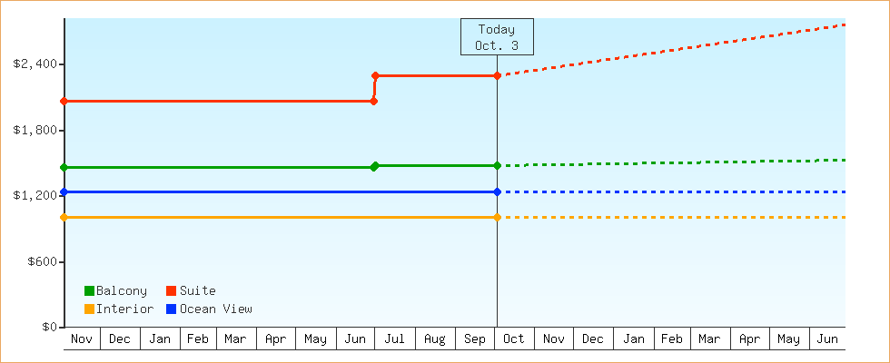 Price Graphs
