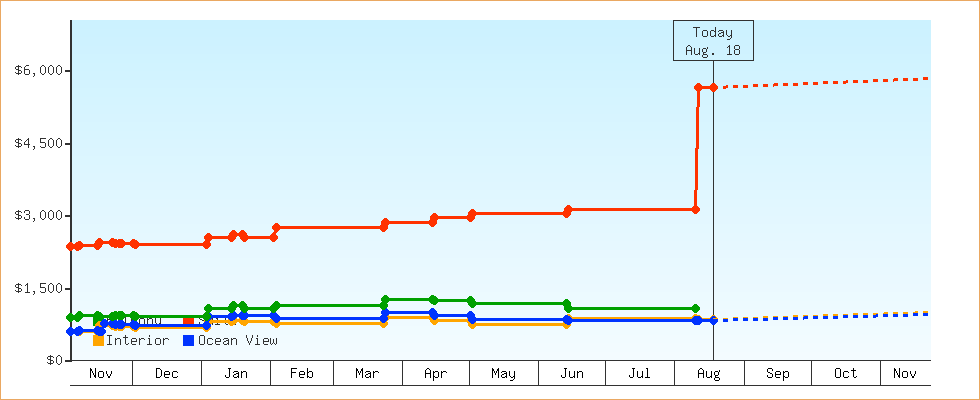 Price Graphs