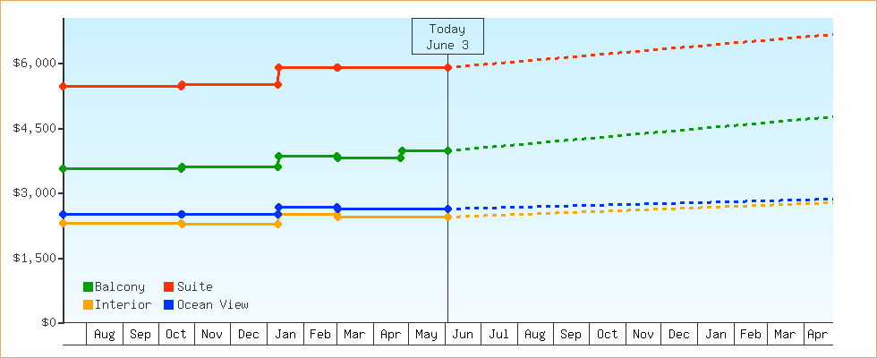 Price Graphs