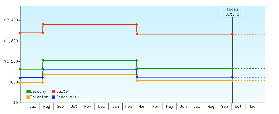 Price Graphs