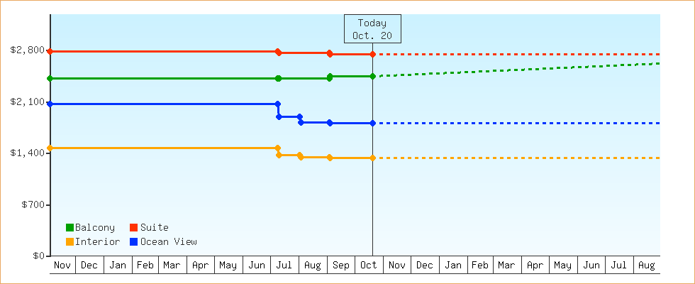 Price Graphs