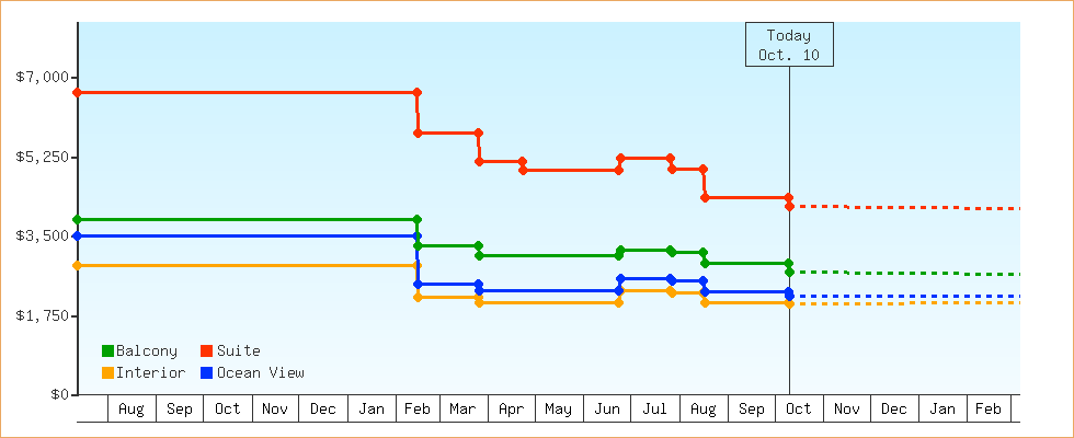 Price Graphs