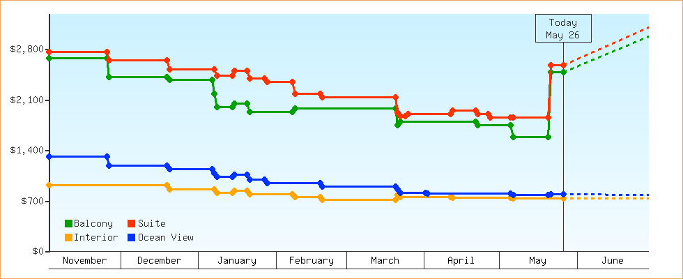 Price Graphs