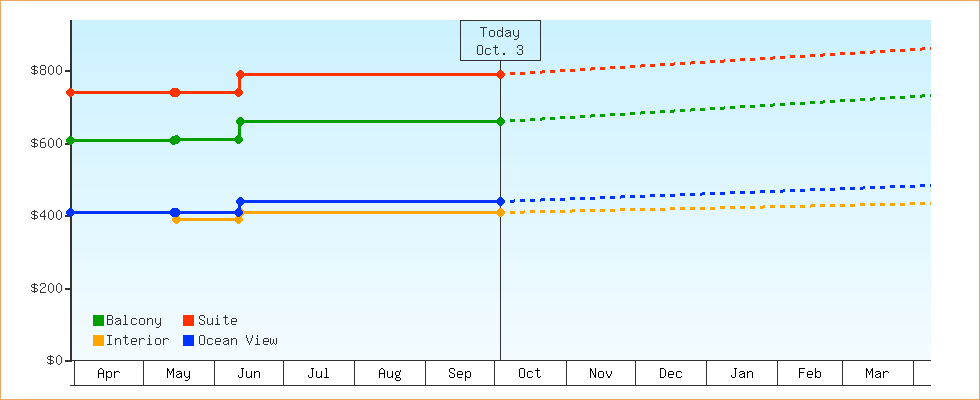 Price Graphs