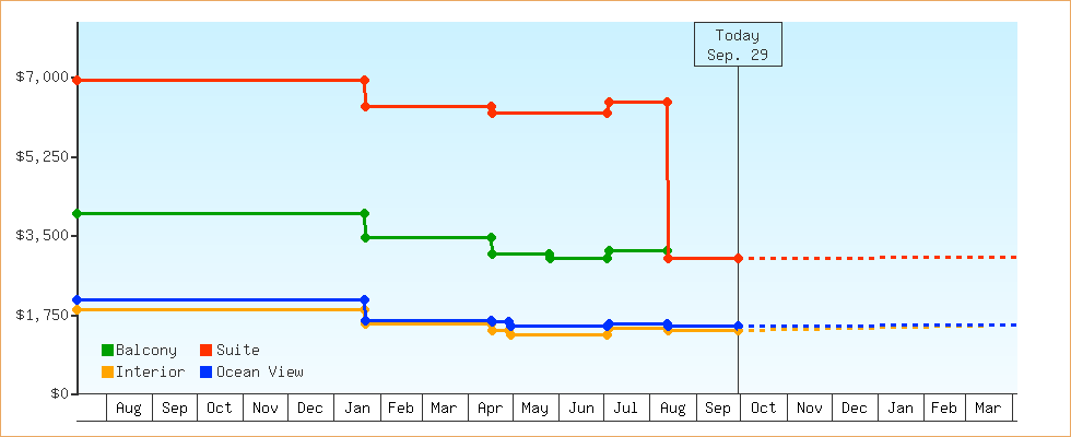 Price Graphs