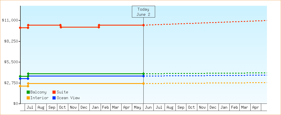 Price Graphs