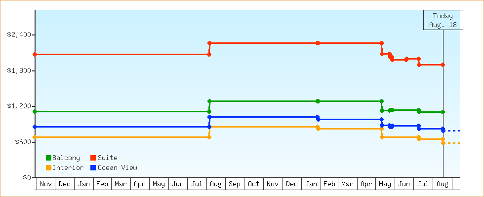 Price Graphs
