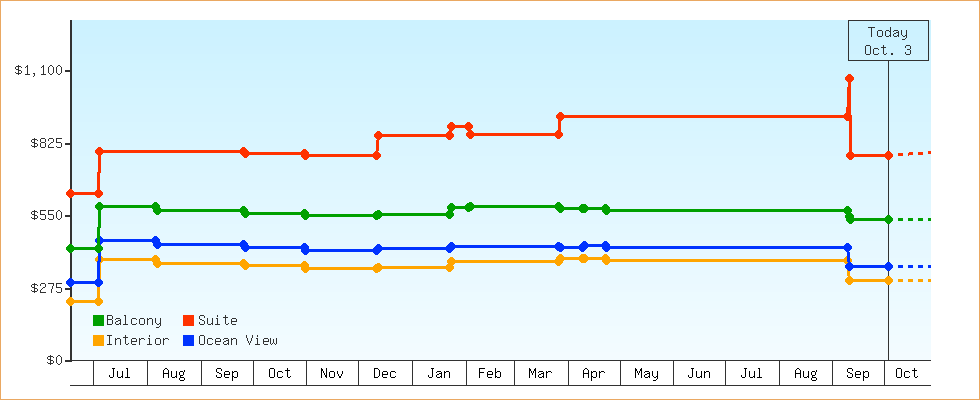 Price Graphs