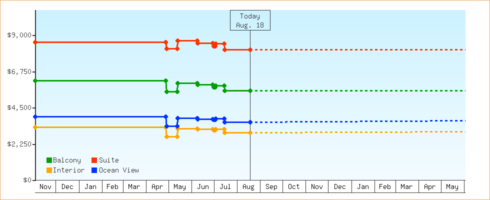 Price Graphs