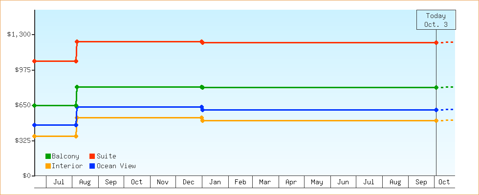 Price Graphs