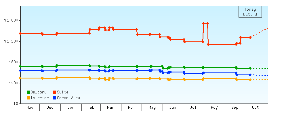Price Graphs