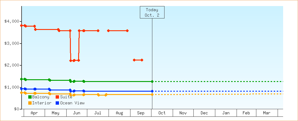 Price Graphs