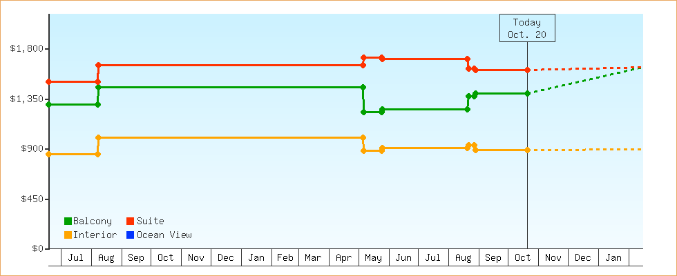 Price Graphs