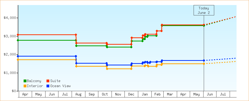 Price Graphs