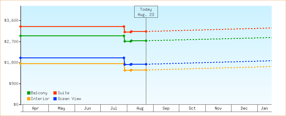 Price Graphs