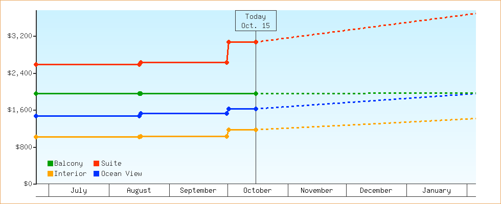 Price Graphs