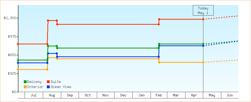 Price Graphs