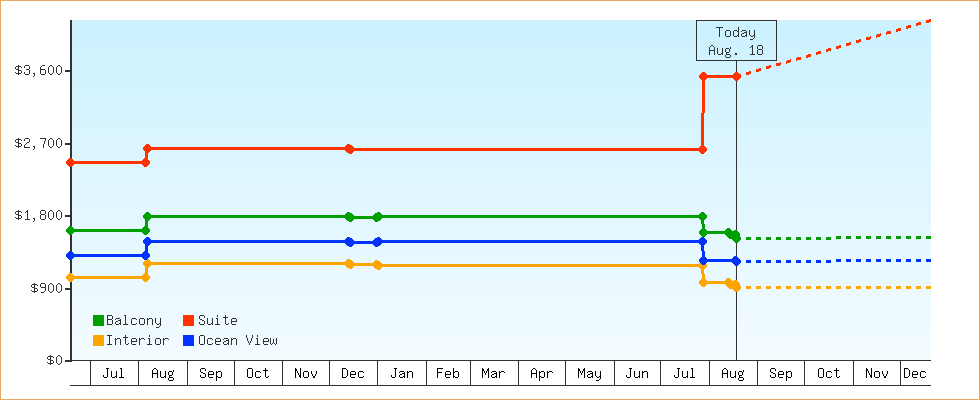 Price Graphs