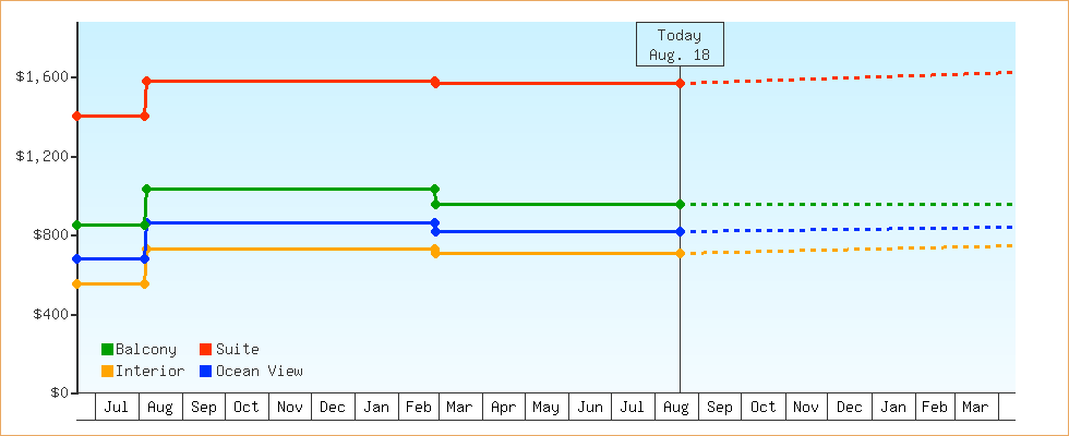 Price Graphs